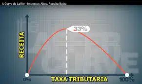 A Curva de Laffer, governo, impostos e seu bolso